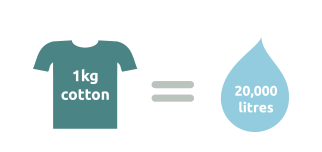 1kg of cotton takes around 20,000 litres of water to produce.